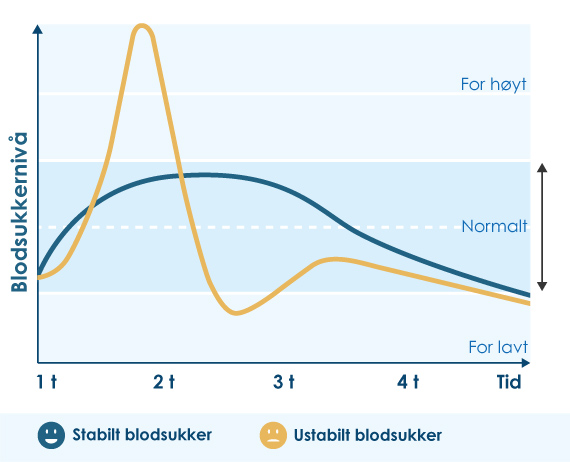 Blodsukkernivå