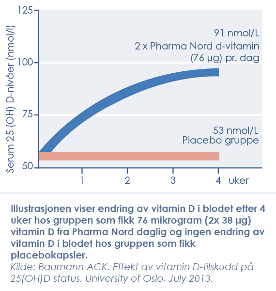 Norsk studie - dokumenterer god biotilgjengelighet på D-Pearls