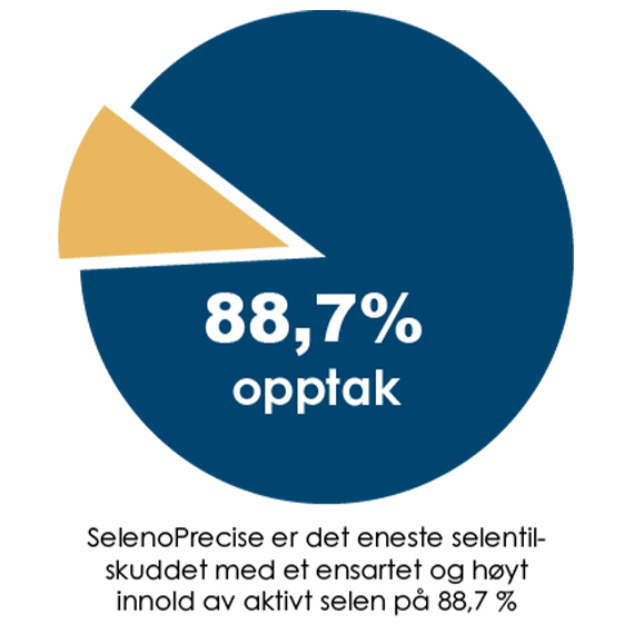 Selen - SelenoPrecise vitenskapelig dokumentert høyt opptak på 88,7 %
