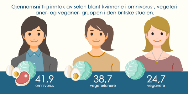 Studie - Gjennomsnittlig inntak av selen blant omnivorus, vegeterianere og veganere