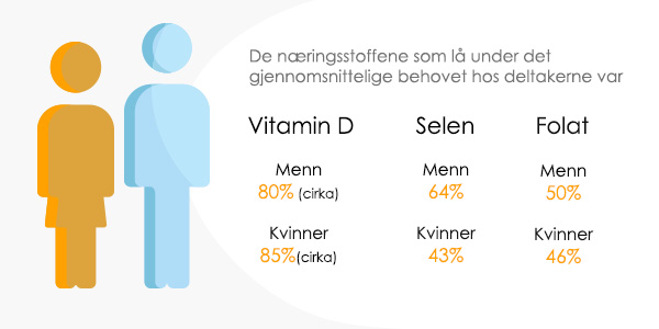 Næringsstoffer under det gjennomsnittelige behovet i studien