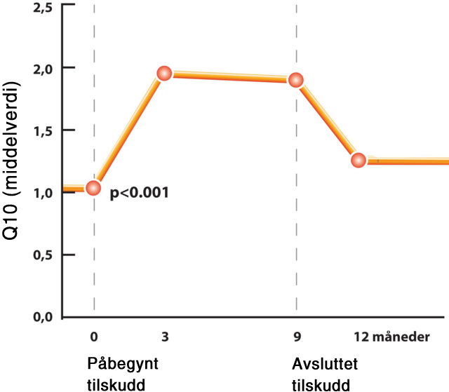 Bio-Qinon Q10 har en god sikkerhetsprofil