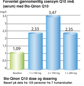 Forventet gjennomsnittelig koenzym Q10 nivå (serum) med Bio-Qinon Q10