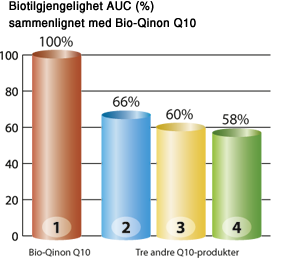 Bio-Qinon Q10 sammenlignet med andre