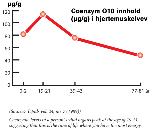 Koenzym Q10 innhold i hjertemuskelvev