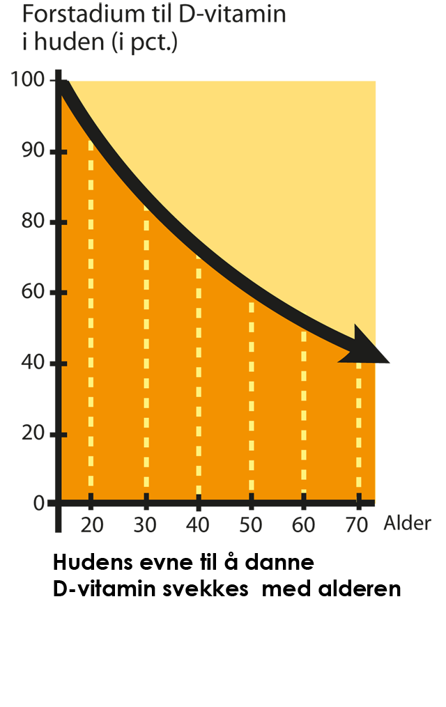 Grafen viser hvordan hudens evne til å danne D-vitamin nedsettes med økende alder