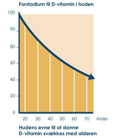Grafen viser hvordan hudens evne til å danne D-vitamin nedsettes med økende alder