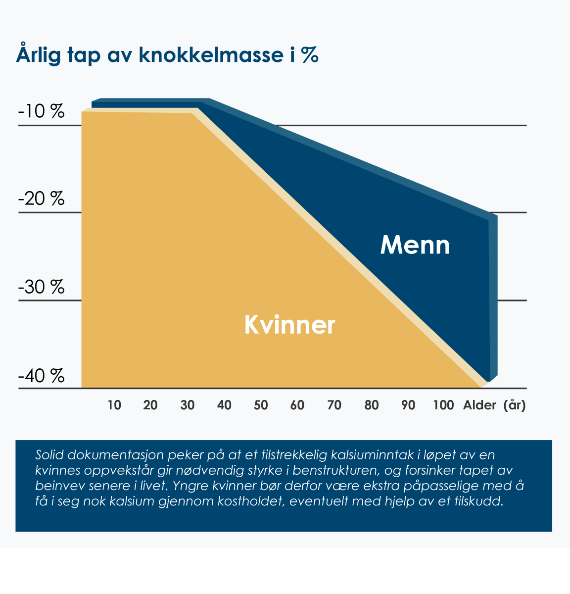 Graf som viser at kvinner fra 30- årsalderen taper mer kalsium fra knoklene enn menn